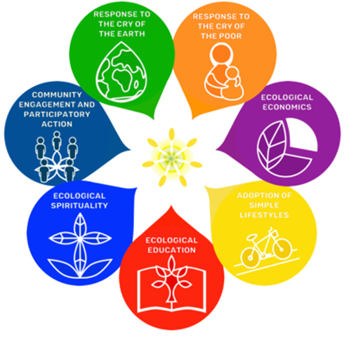 A colorful diagram of six tear-shaped segments forming a flower, each labeled with themes: Earth, Poor, Economics, Lifestyles, Education, and Spirituality.