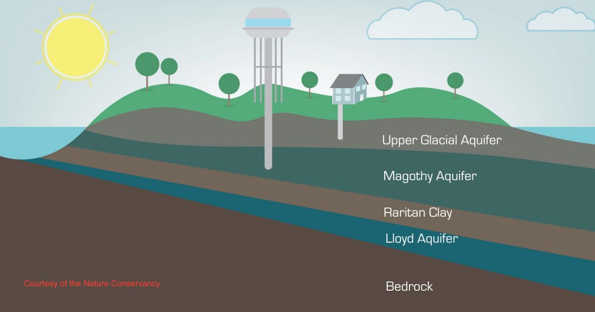 LI's aquifer system