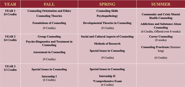 Updated Course Progression Table